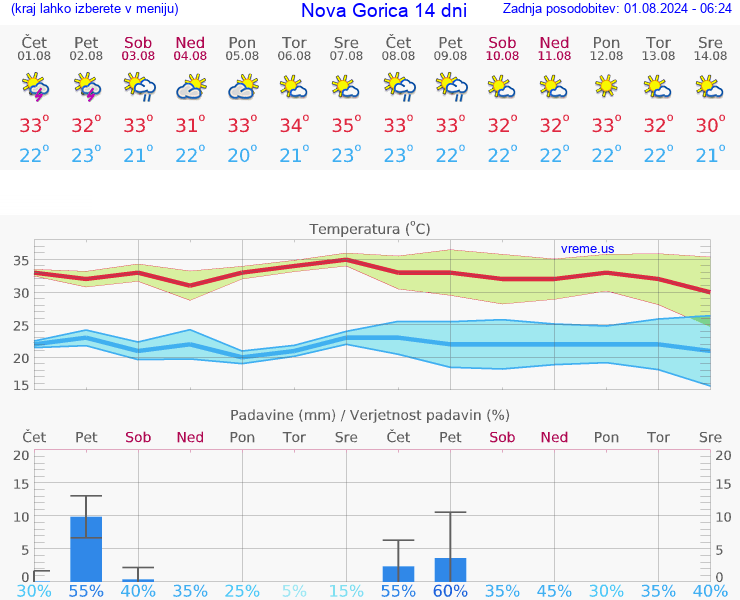 VREME 15 DNI  Nova Gorica