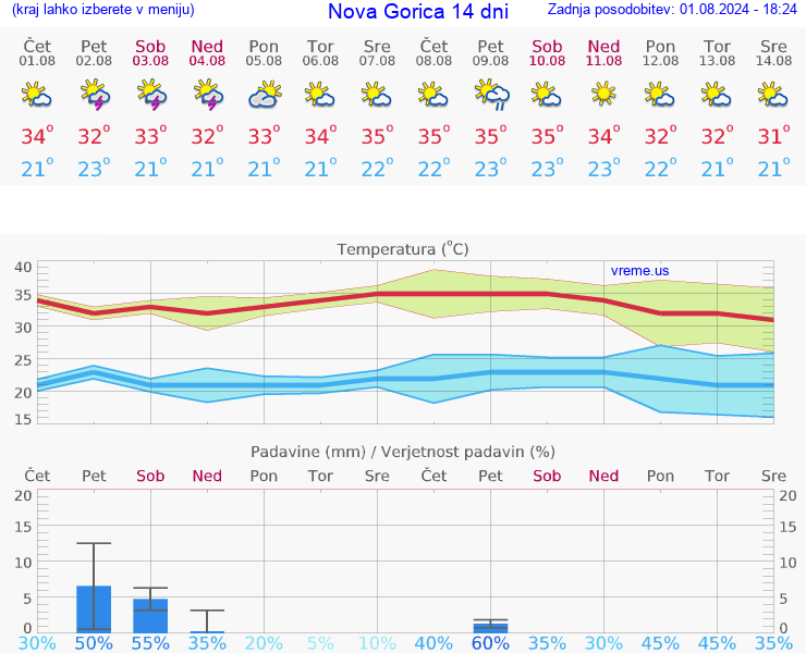 VREME 15 DNI  Nova Gorica