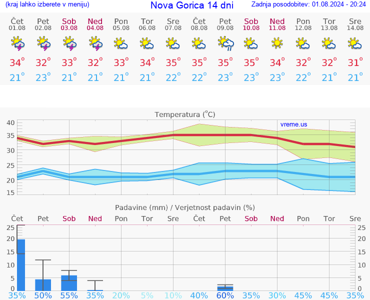 VREME 15 DNI  Nova Gorica