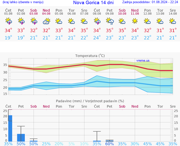 VREME 15 DNI  Nova Gorica