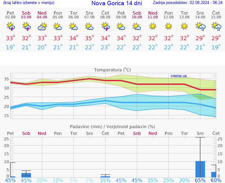 VREME 25 DNI  Nova Gorica