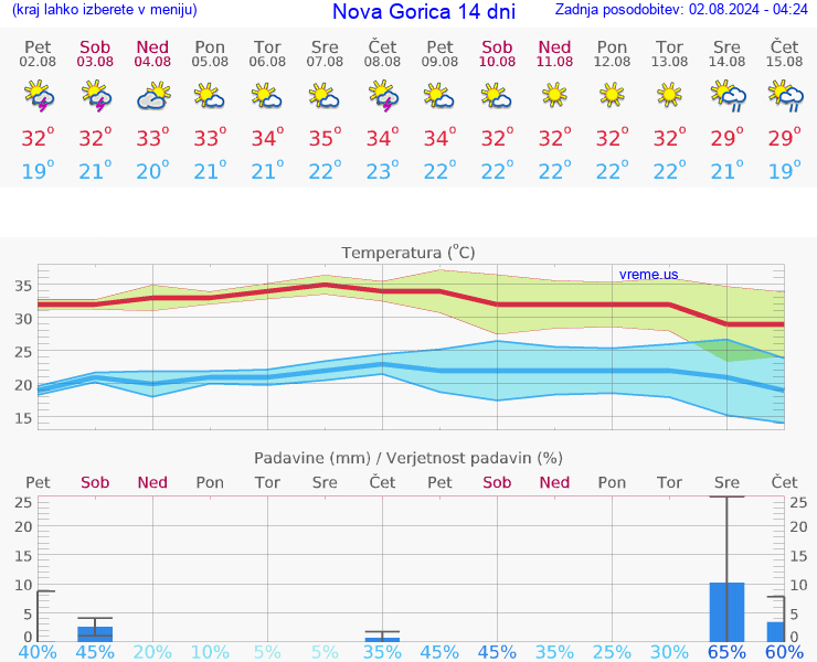 VREME 25 DNI  Nova Gorica