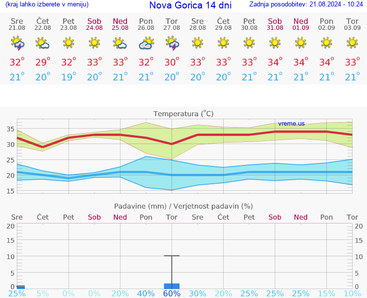 VREME 25 DNI  Nova Gorica