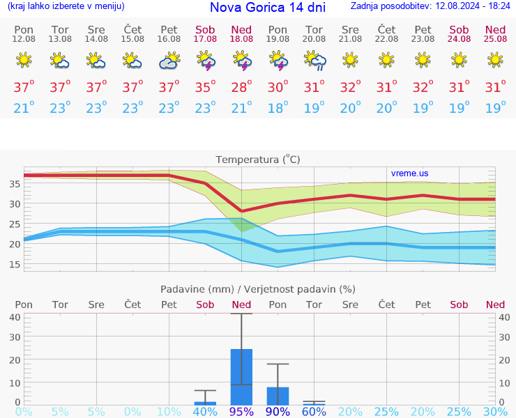 VREME 25 DNI  Nova Gorica