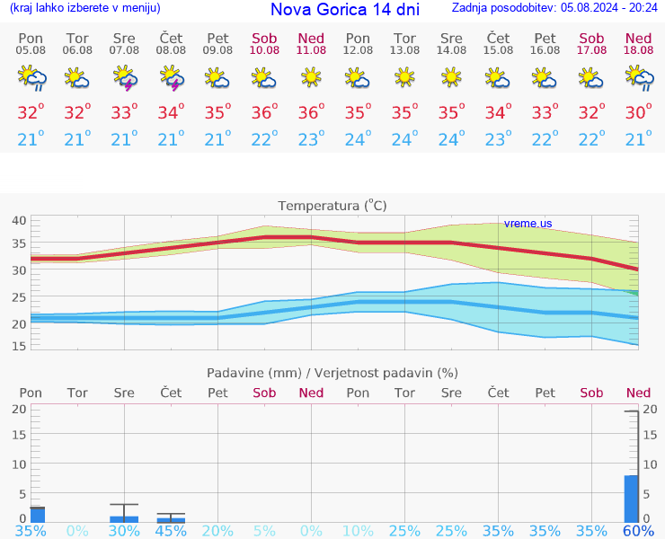 VREME 15 DNI  Nova Gorica