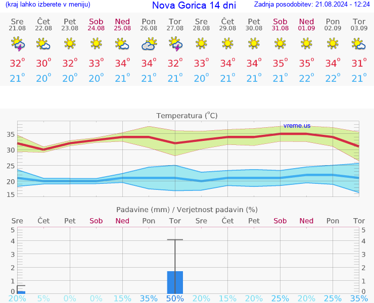 VREME 25 DNI  Nova Gorica