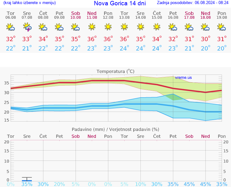 VREME 15 DNI  Nova Gorica