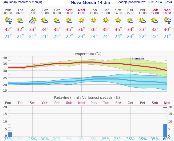 VREME 15 DNI  Nova Gorica