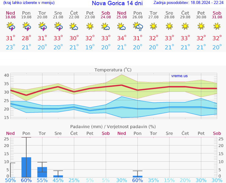 VREME 15 DNI  Nova Gorica