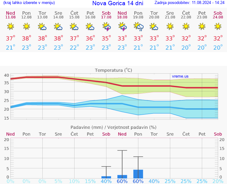 VREME 25 DNI  Nova Gorica