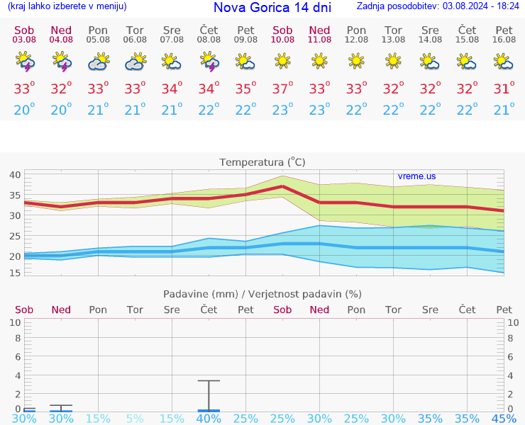 VREME 25 DNI  Nova Gorica