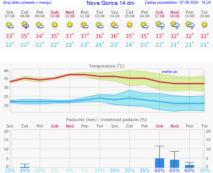 VREME 15 DNI  Nova Gorica