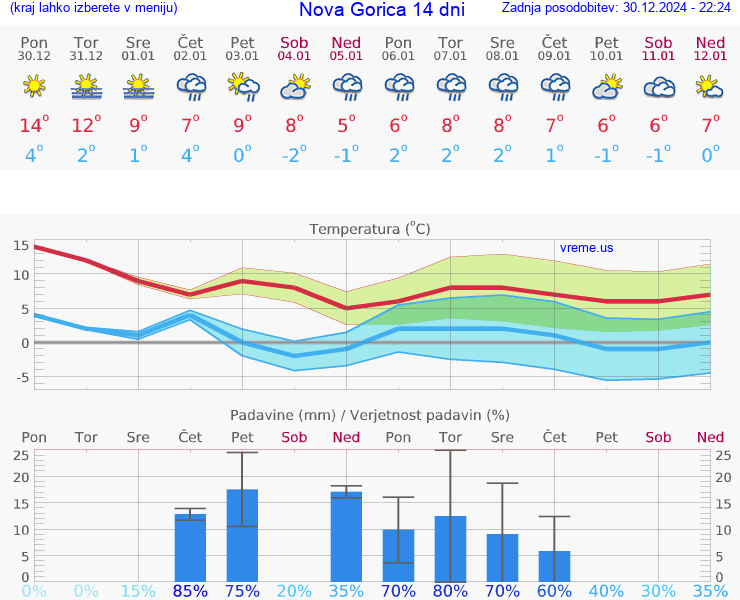 VREME 25 DNI  Nova Gorica