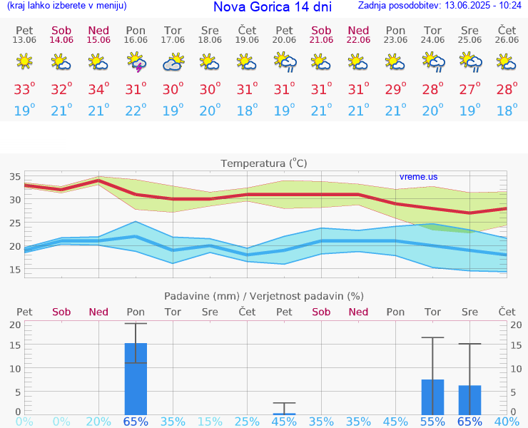 VREME 25 DNI  Nova Gorica