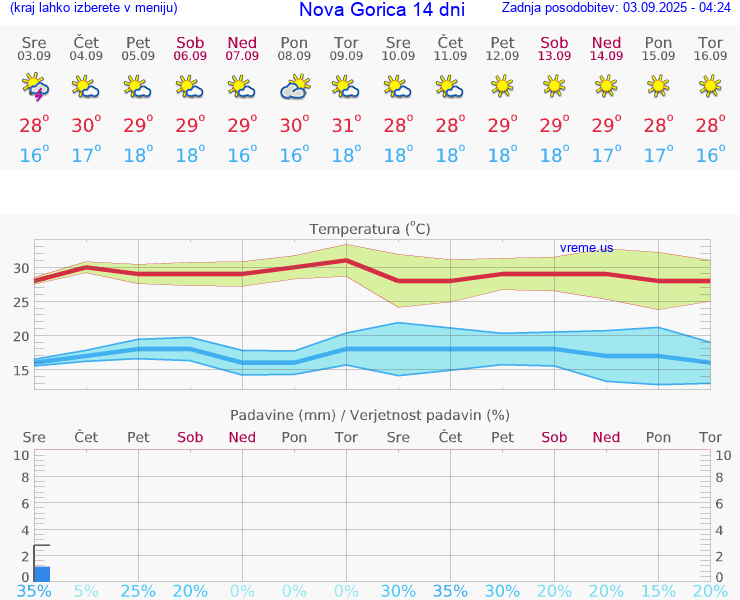 VREME 15 DNI  Nova Gorica