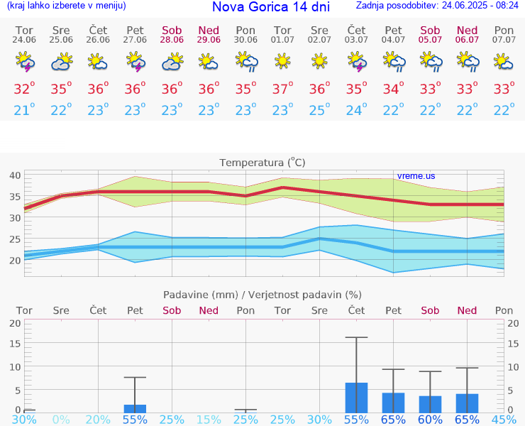 VREME 15 DNI  Nova Gorica