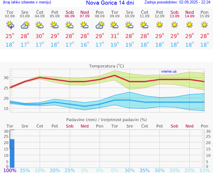 VREME 15 DNI  Nova Gorica