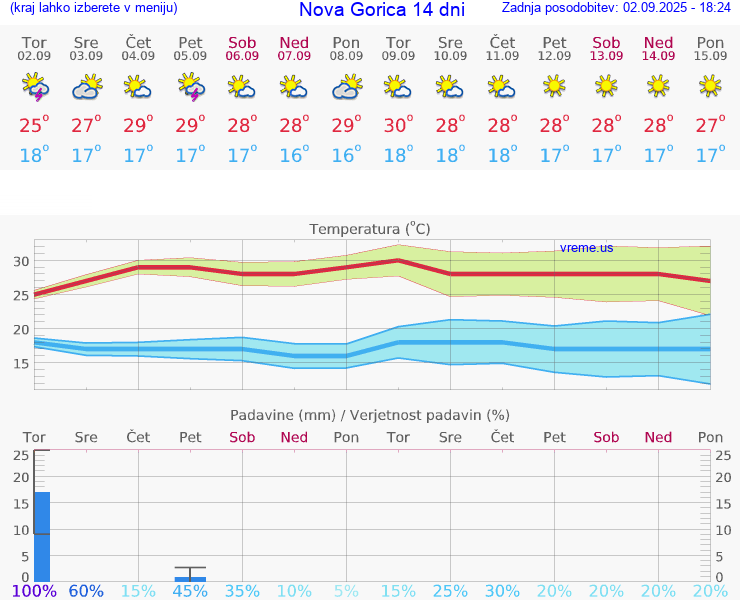 VREME 15 DNI  Nova Gorica