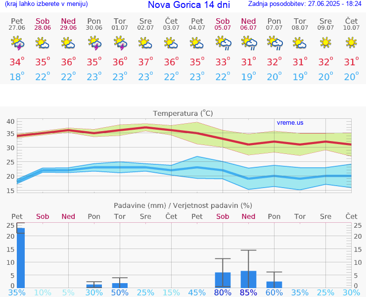 VREME 15 DNI  Nova Gorica