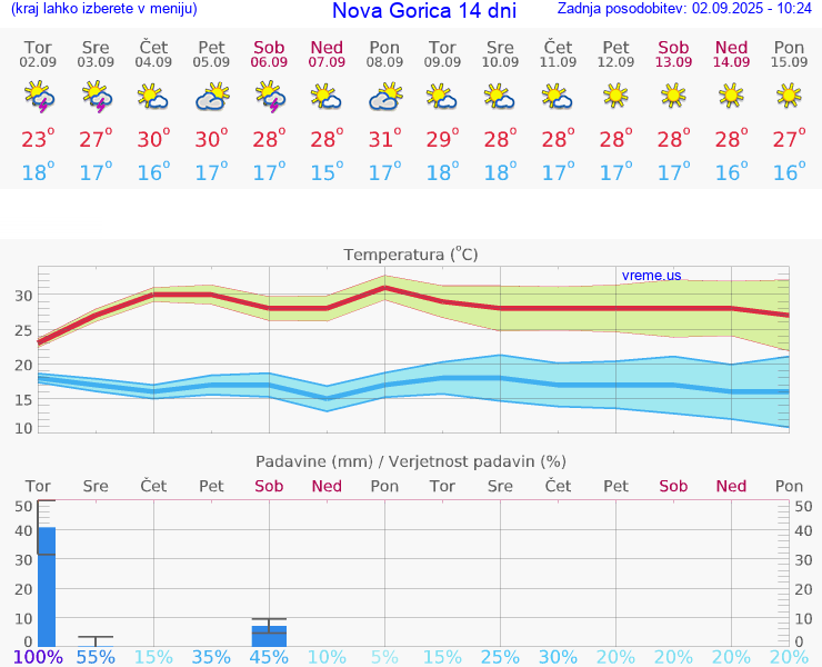 VREME 25 DNI  Nova Gorica