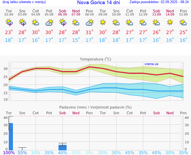 VREME 15 DNI  Nova Gorica