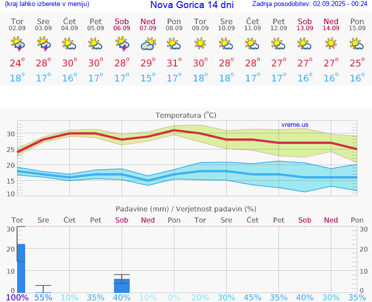 VREME 25 DNI  Nova Gorica