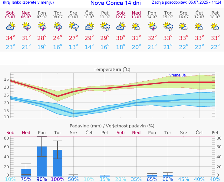 VREME 15 DNI  Nova Gorica