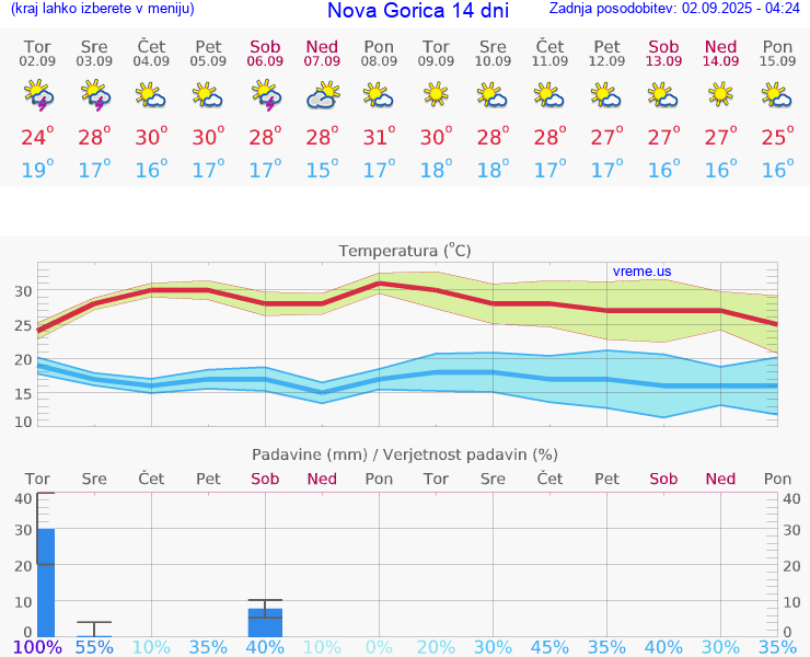 VREME 15 DNI  Nova Gorica