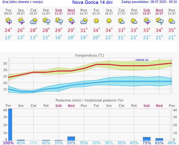 VREME 15 DNI  Nova Gorica