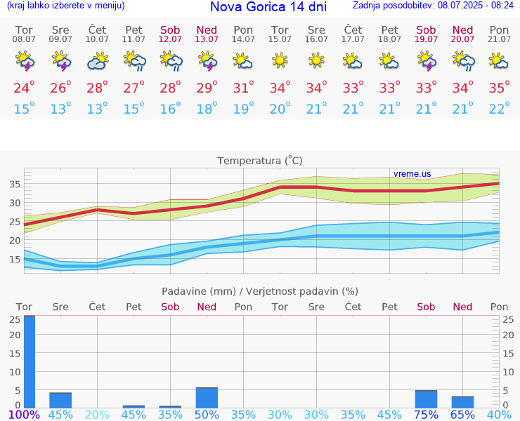 VREME 15 DNI  Nova Gorica