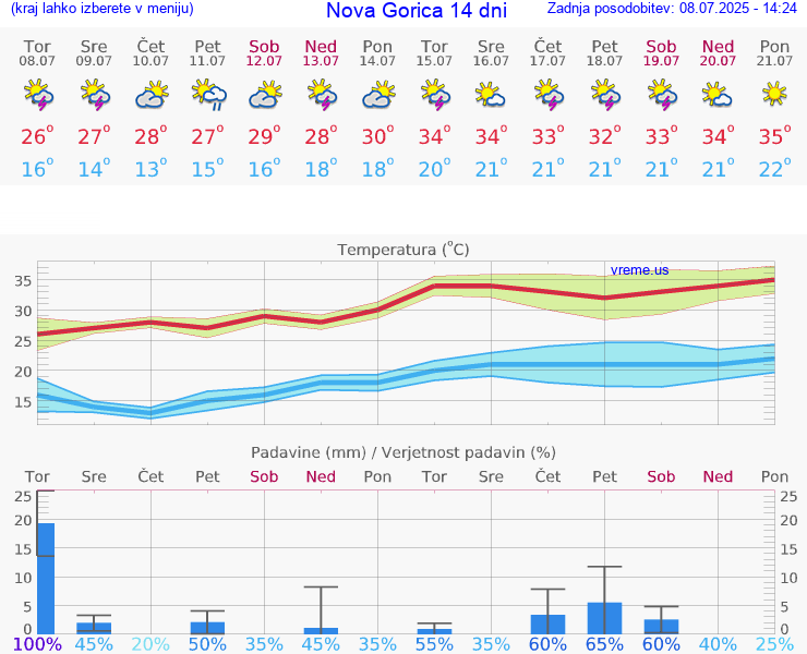 VREME 25 DNI  Nova Gorica
