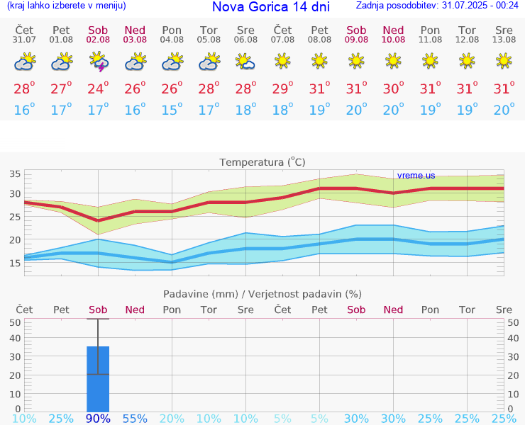 VREME 25 DNI  Nova Gorica