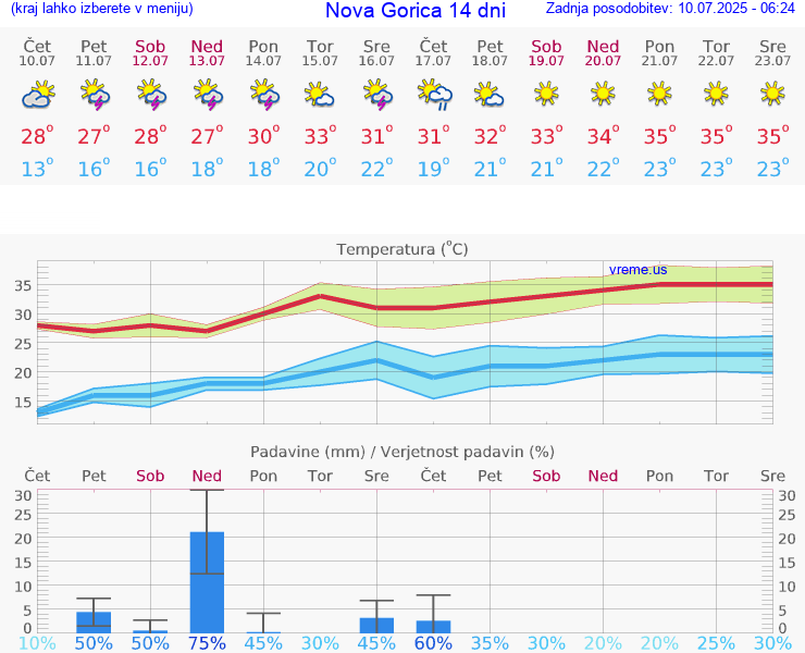 VREME 15 DNI  Nova Gorica