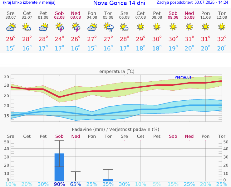 VREME 25 DNI  Nova Gorica