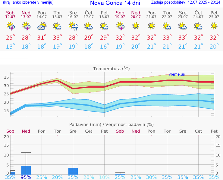 VREME 25 DNI  Nova Gorica