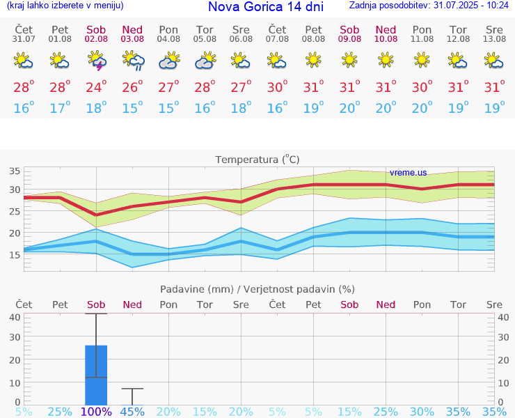 VREME 25 DNI  Nova Gorica