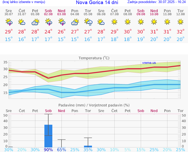 VREME 25 DNI  Nova Gorica
