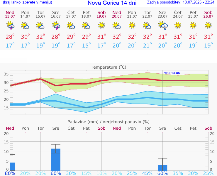 VREME 25 DNI  Nova Gorica