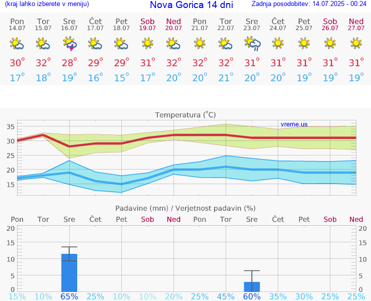 VREME 15 DNI  Nova Gorica