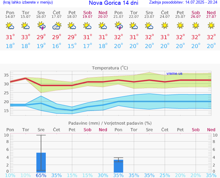 VREME 15 DNI  Nova Gorica