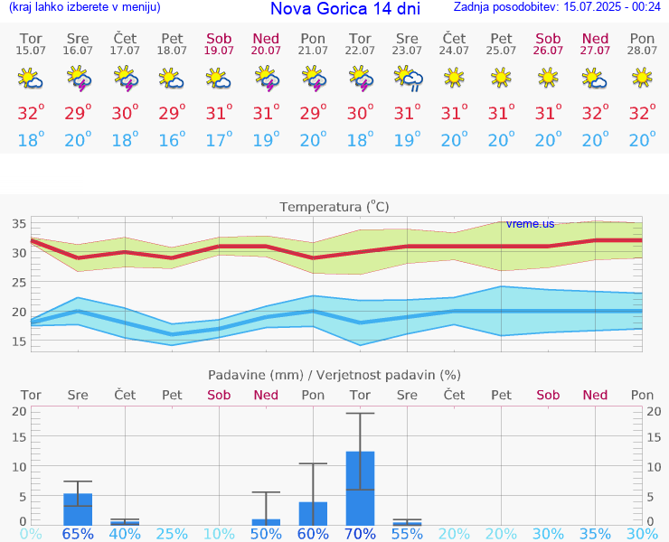 VREME 15 DNI  Nova Gorica
