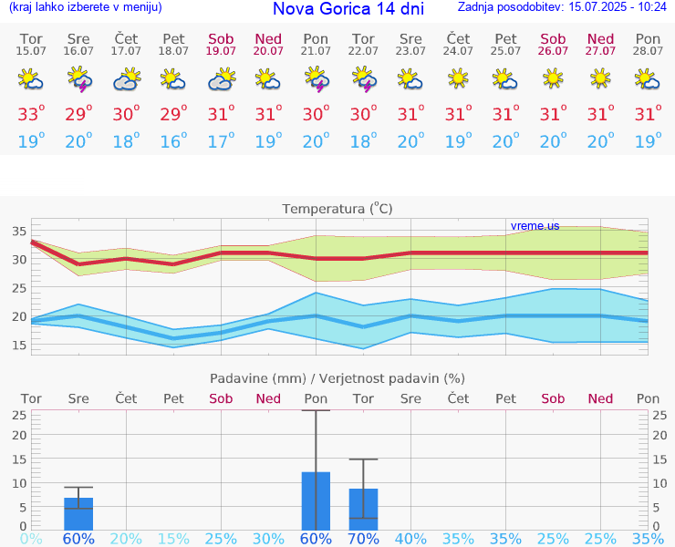 VREME 15 DNI  Nova Gorica