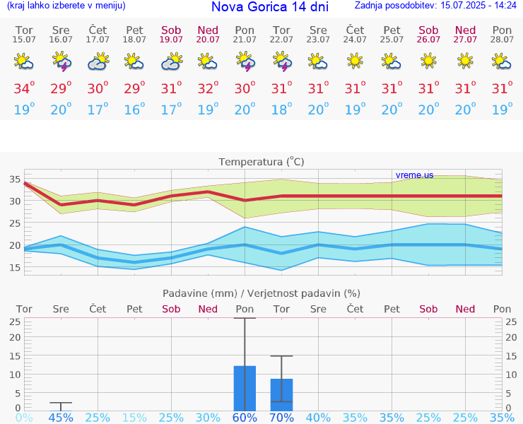 VREME 15 DNI  Nova Gorica
