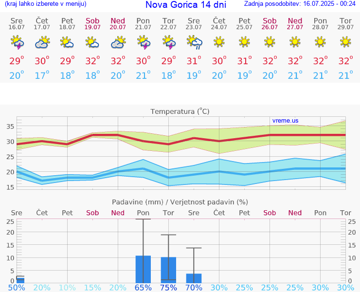 VREME 15 DNI  Nova Gorica