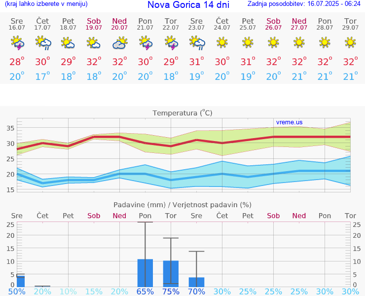 VREME 25 DNI  Nova Gorica