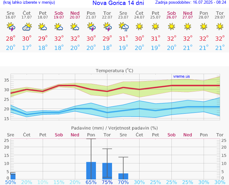 VREME 15 DNI  Nova Gorica