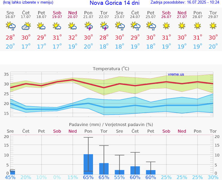 VREME 15 DNI  Nova Gorica