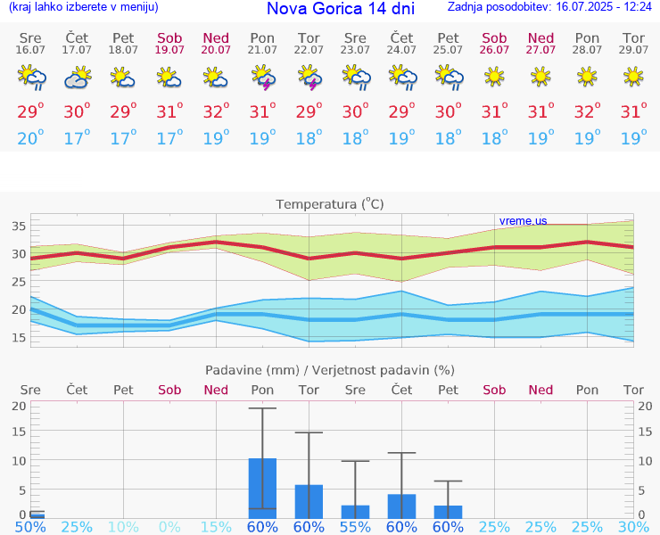 VREME 15 DNI  Nova Gorica