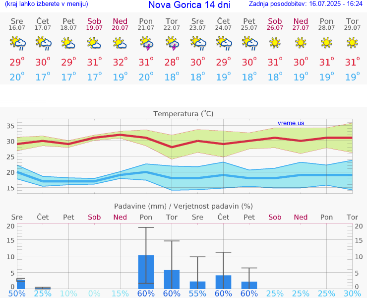 VREME 15 DNI  Nova Gorica
