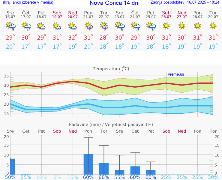 VREME 15 DNI  Nova Gorica